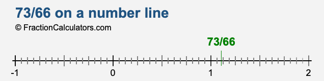 73/66 on a number line