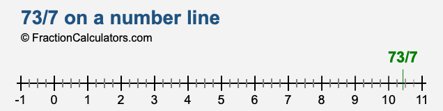 73/7 on a number line 73/7 on a number line