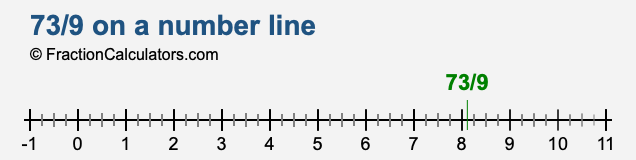 73/9 on a number line 73/9 on a number line
