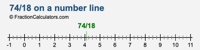 74/18 on a number line