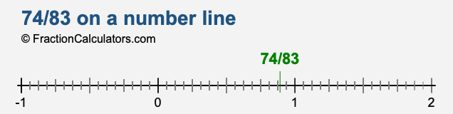 74/83 on a number line