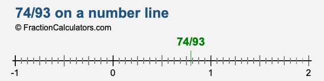 74/93 on a number line