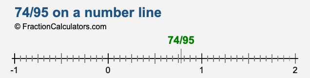 74/95 on a number line