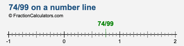 74/99 on a number line
