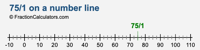 75/1 on a number line