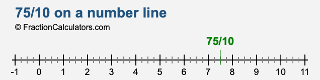 75/10 on a number line