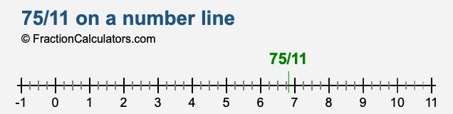 75/11 on a number line
