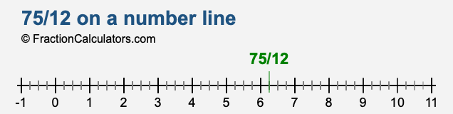 75/12 on a number line