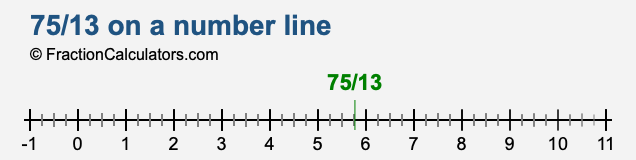 75/13 on a number line