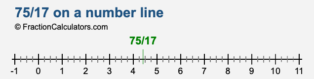 75/17 on a number line