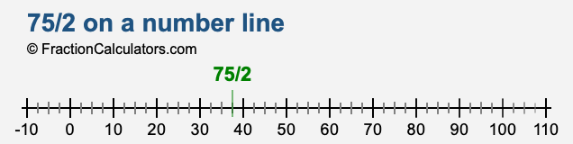 75/2 on a number line