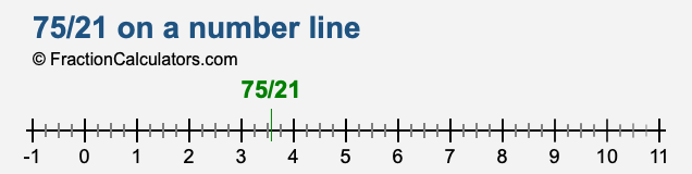 75/21 on a number line