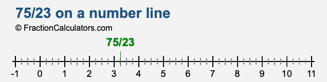 75/23 on a number line