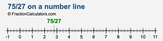 75/27 on a number line