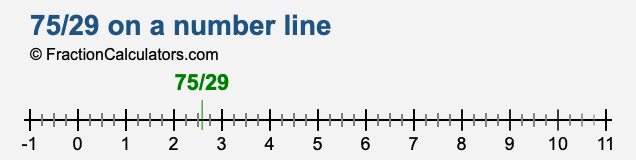 75/29 on a number line