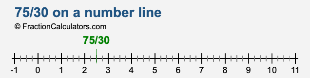 75/30 on a number line