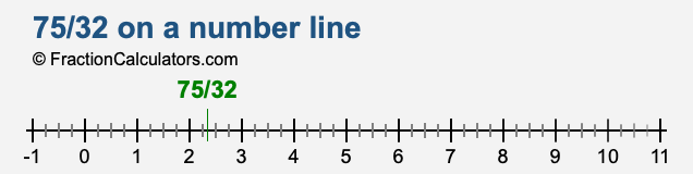 75/32 on a number line