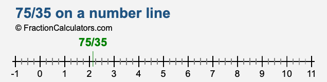 75/35 on a number line