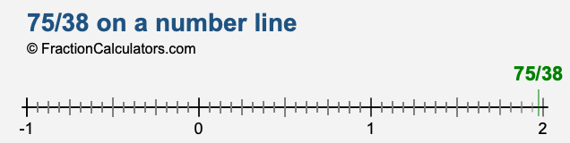 75/38 on a number line