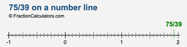 75/39 on a number line