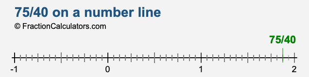 75/40 on a number line