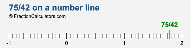 75/42 on a number line