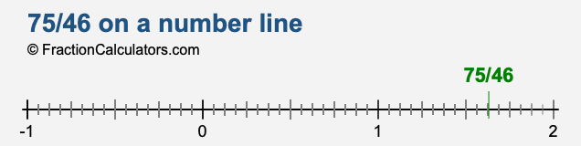 75/46 on a number line