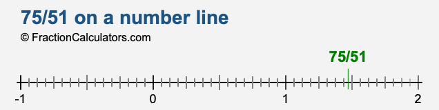 75/51 on a number line