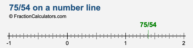 75/54 on a number line