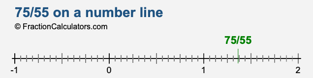 75/55 on a number line