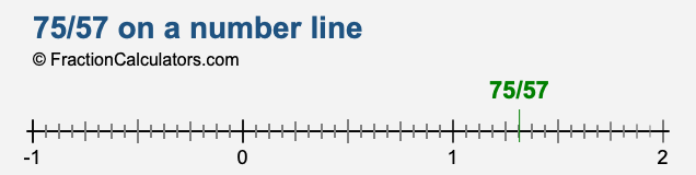 75/57 on a number line