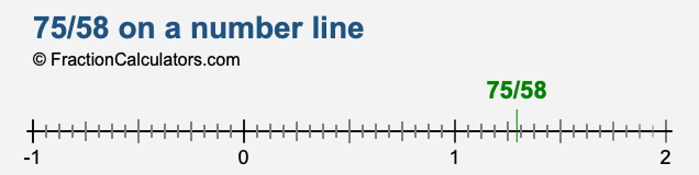 75/58 on a number line