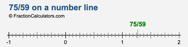 75/59 on a number line