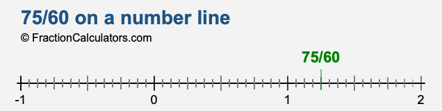 75/60 on a number line