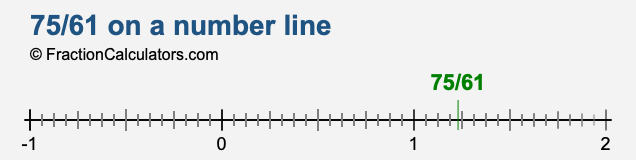 75/61 on a number line