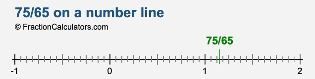 75/65 on a number line