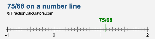 75/68 on a number line