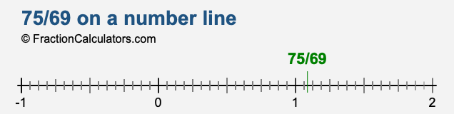 75/69 on a number line