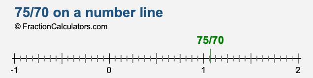 75/70 on a number line