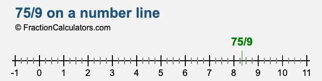 75/9 on a number line