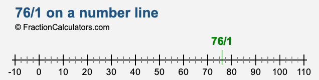 76/1 on a number line