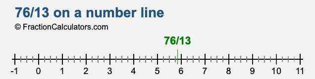 76/13 on a number line 76/13 on a number line
