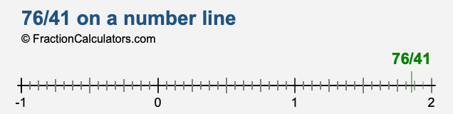 76/41 on a number line 76/41 on a number line