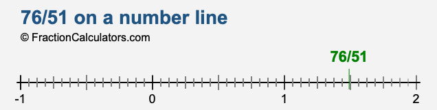 76/51 on a number line