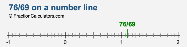 76/69 on a number line