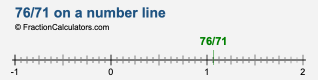 76/71 on a number line