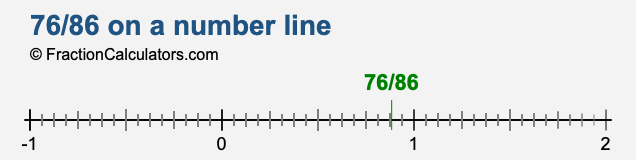 76/86 on a number line