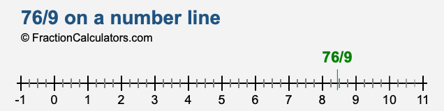 76/9 on a number line 76/9 on a number line