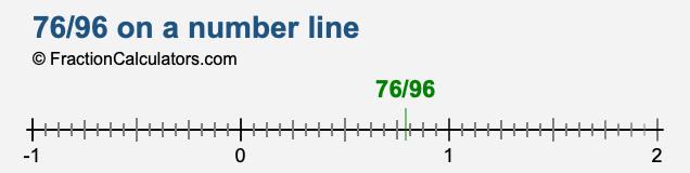 76/96 on a number line 76/96 on a number line