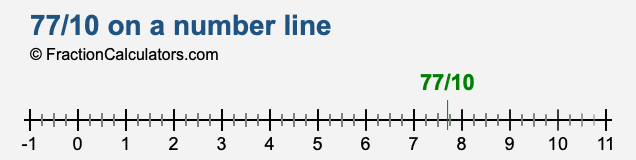 77/10 on a number line 77/10 on a number line